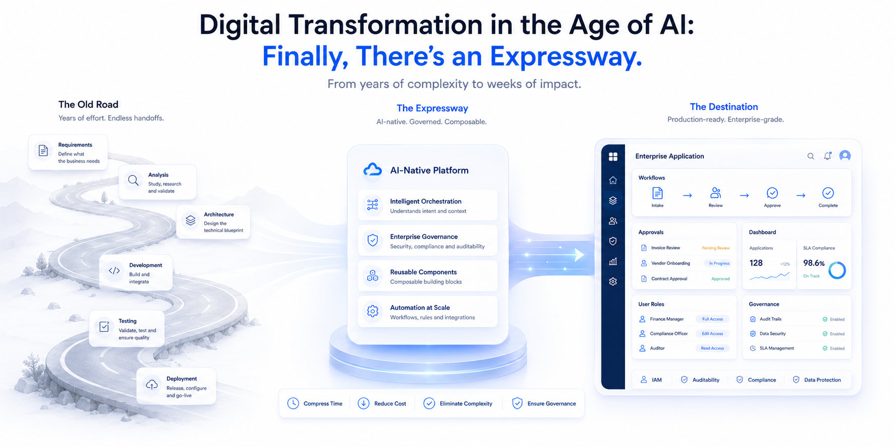 Digital transformation expressway showing the old road of requirements, analysis, architecture, development, testing, and deployment replaced by an AI-native platform leading to a production-ready enterprise application