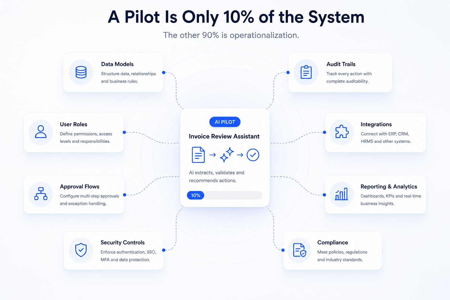 An AI pilot shown as only ten percent of the system, surrounded by data models, user roles, approval flows, security controls, audit trails, integrations, reporting, and compliance