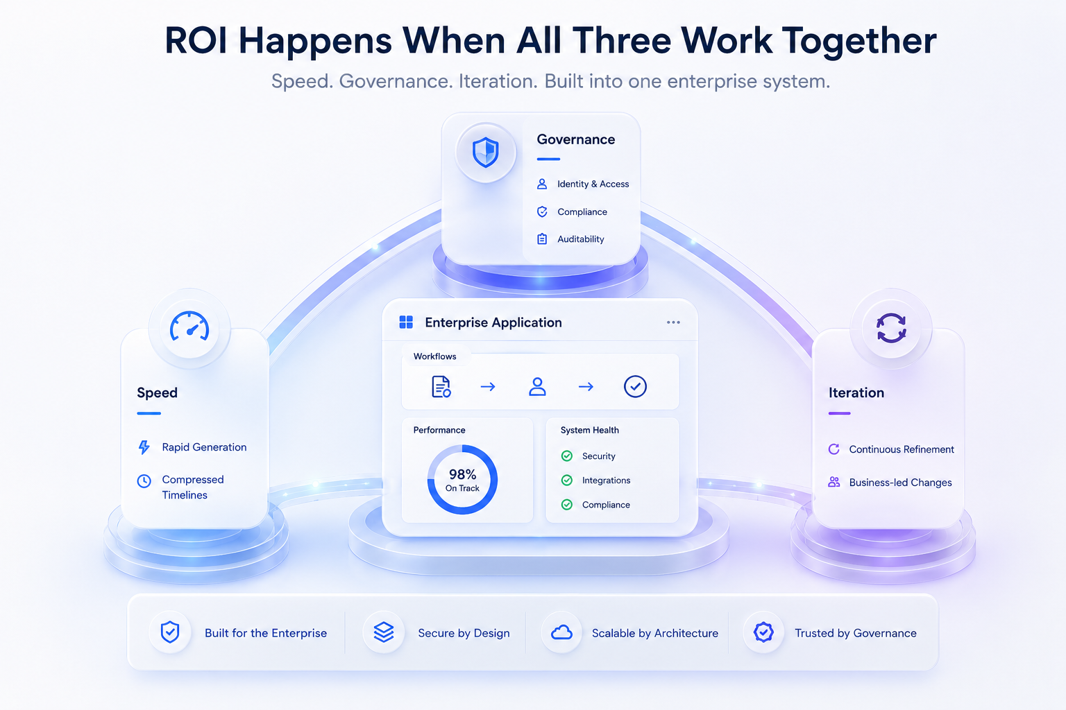 Enterprise AI ROI system showing speed, governance, and iteration working together around a secure production application